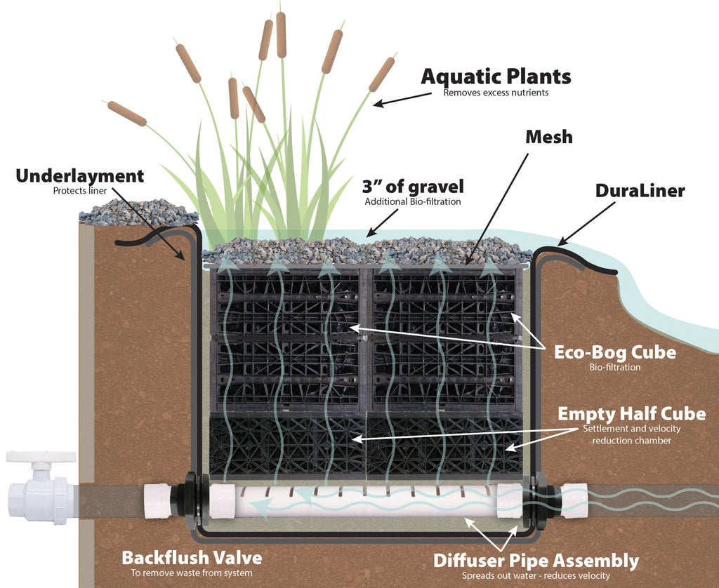 Diagram of bog filters and skimmers